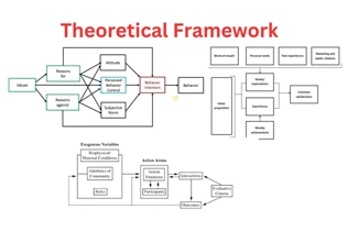 如何撰写Theoretical Framework理论框架章节？