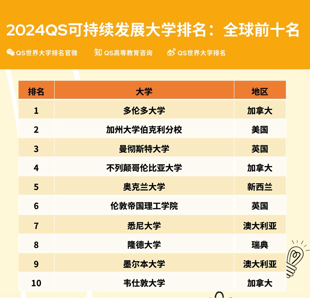 the 2024qs sustainable development university rankings are released 2