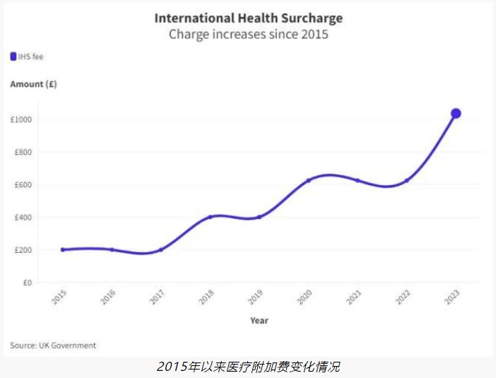 Medical Surcharges