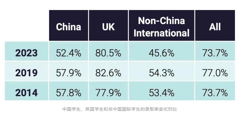 Acceptance Rate of Chinese International Students