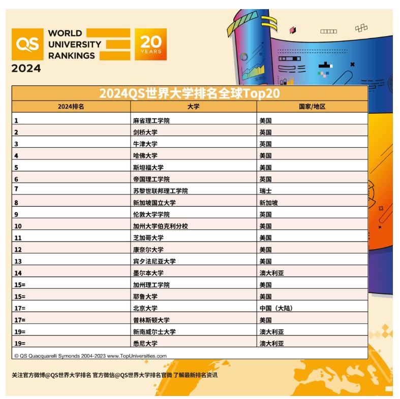 The Latest 2025qs World University Rankings