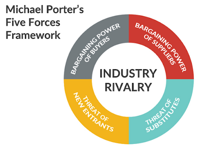 a collection of the strongest marketing papers analysis and application of porter’s five forces 1