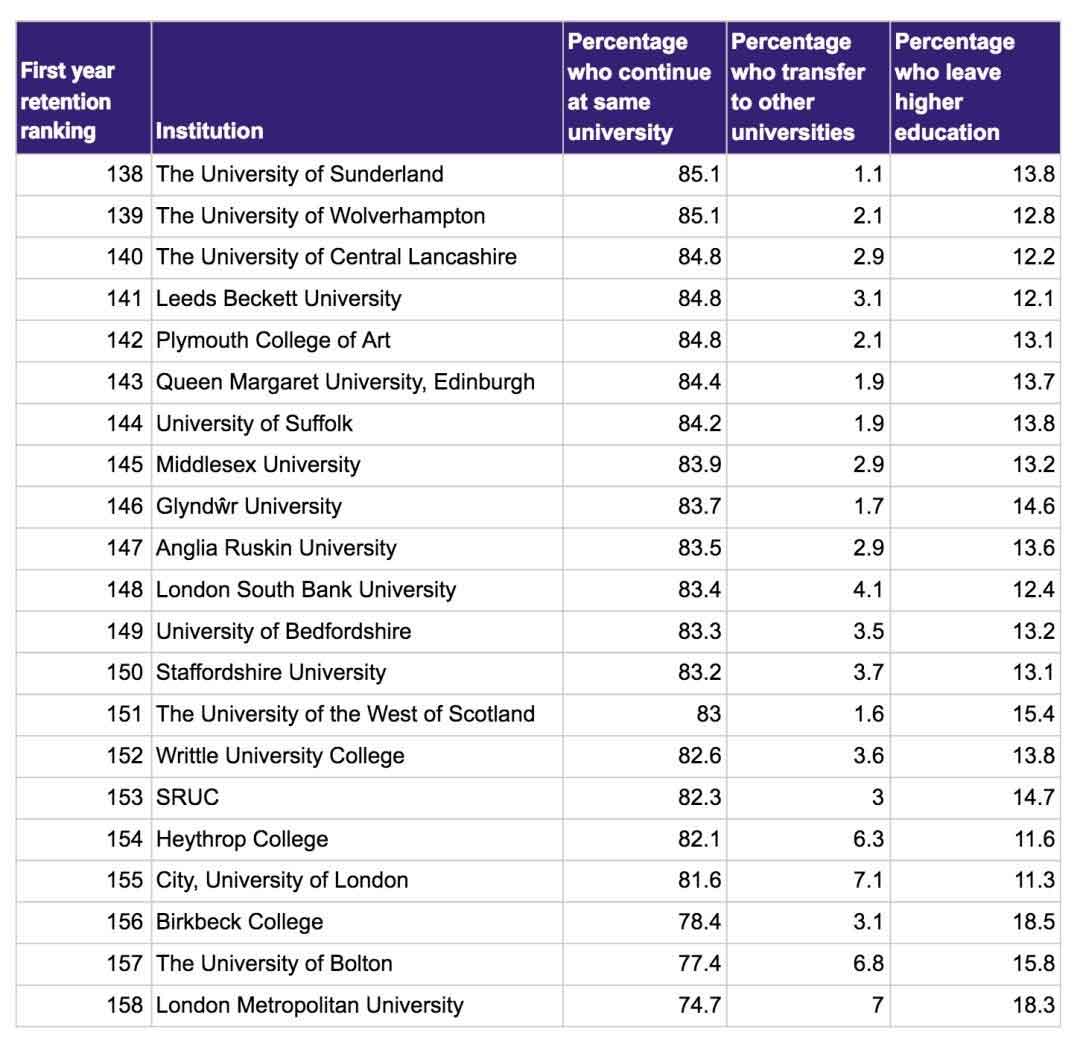 top 20 failed universities in the uk 1