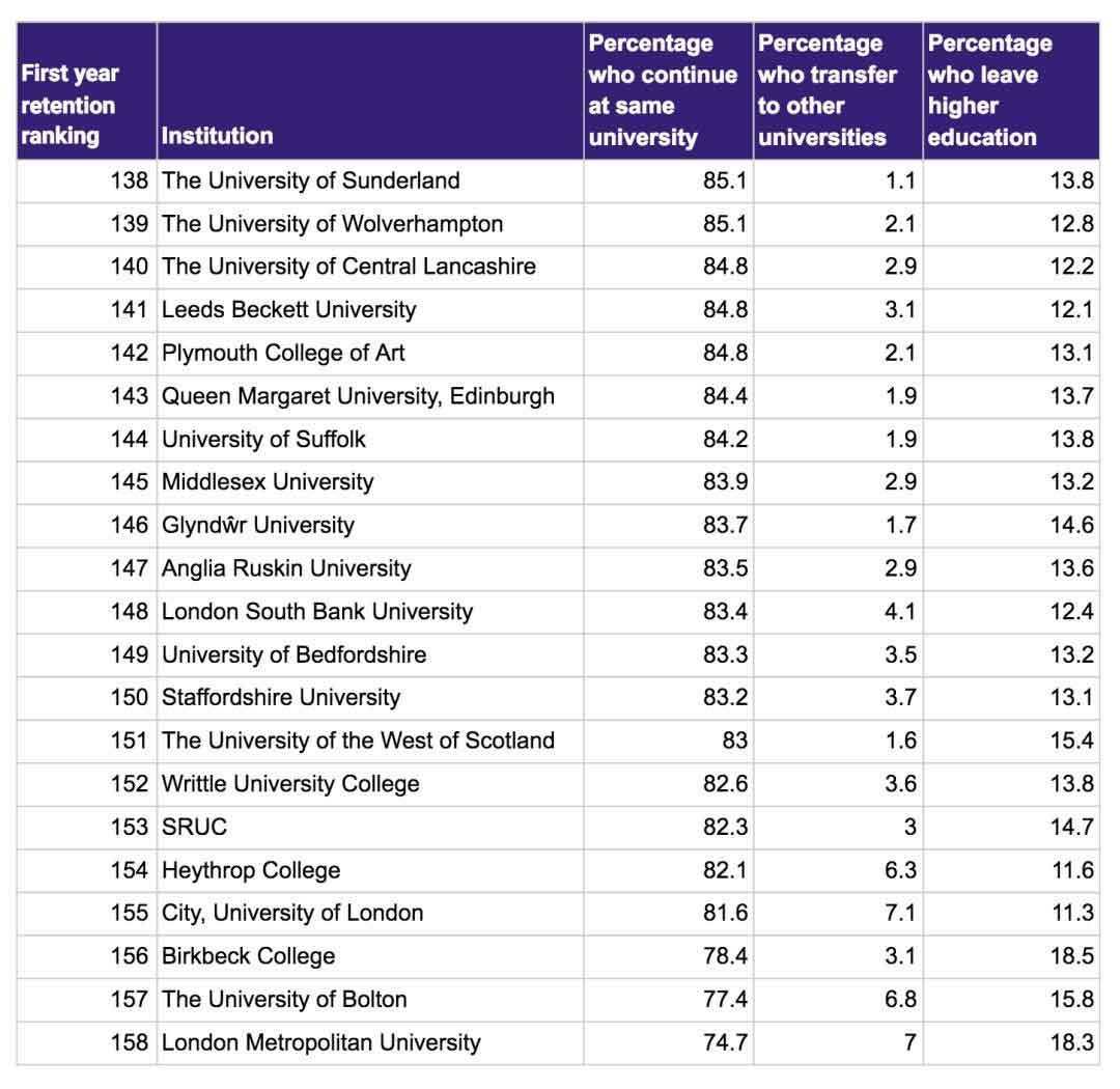 top 20 failed universities in the uk 1