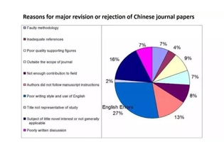 交上去的论文以为可以90+，最后却挂了？