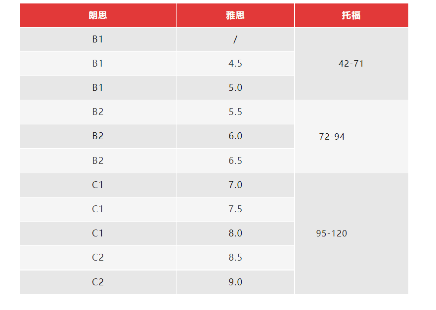 score comparison table