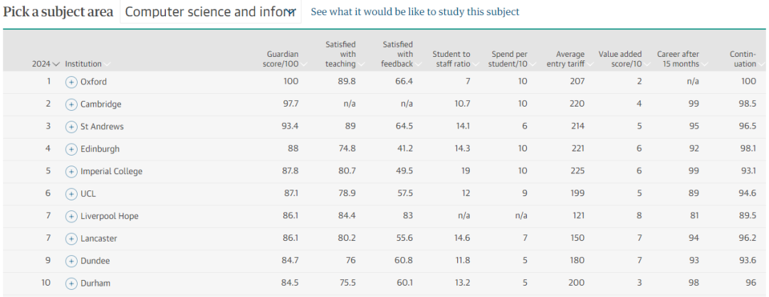 the guardian releases the 2024 university rankings 5