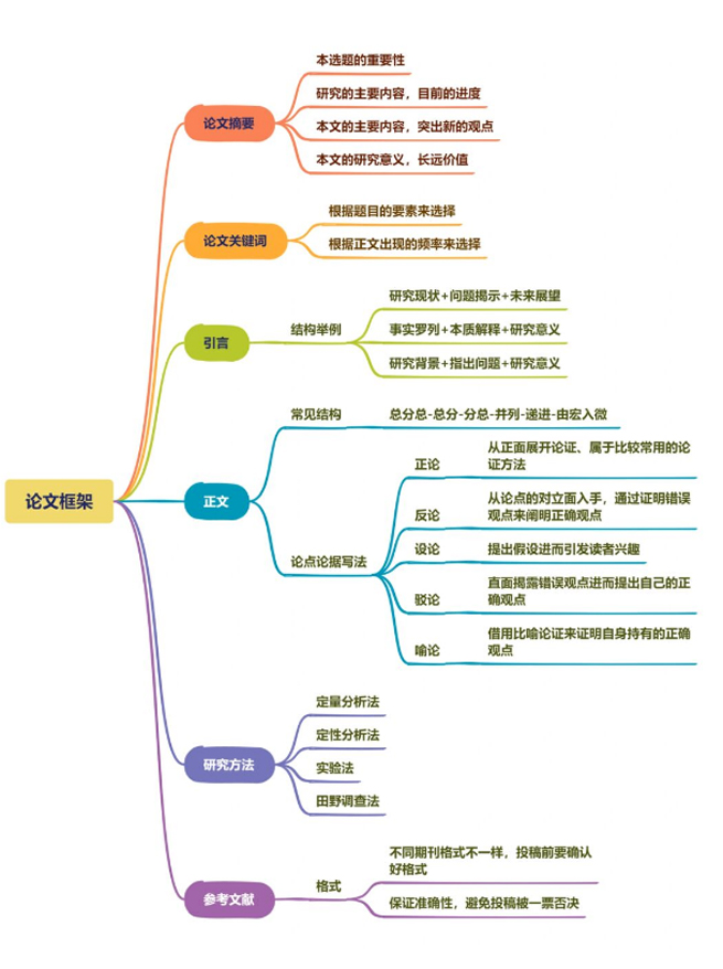 Essay Writing Structure Key Points