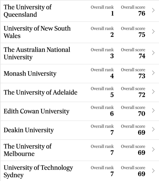 Local ranking in Australia released