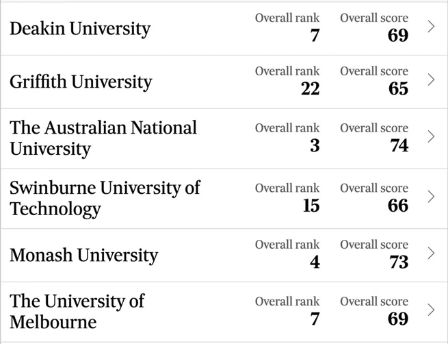 Local ranking in Australia released