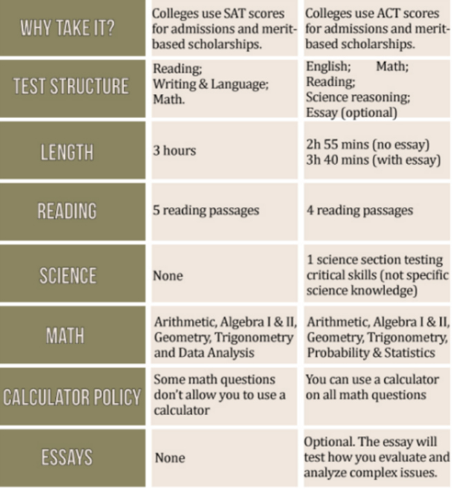 Sat Exam Guide