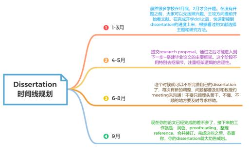 Dissertation英国毕业论文写作结构详解~