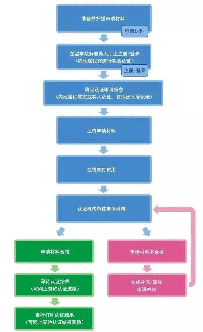 毕业季 | 留学生归国学历学位认证超详细攻略！