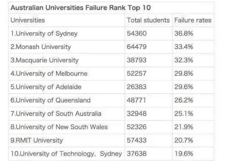 Global University Final Failure Rate PK