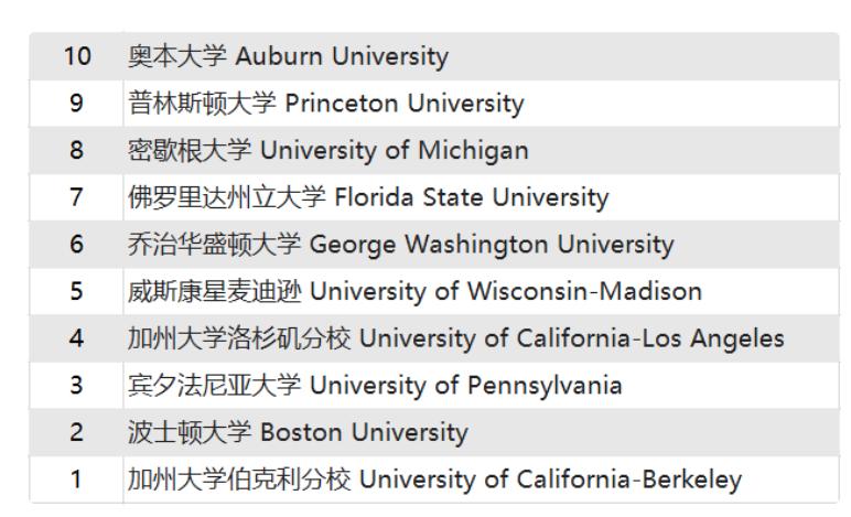 Global University Final Failure Rate PK