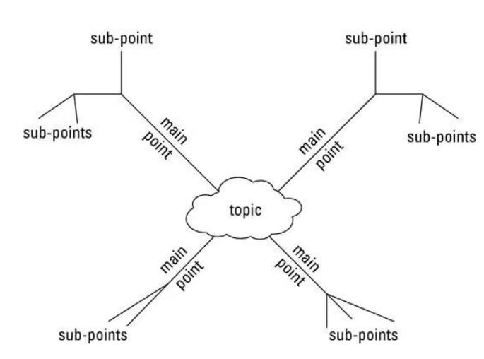 Building Concept Maps