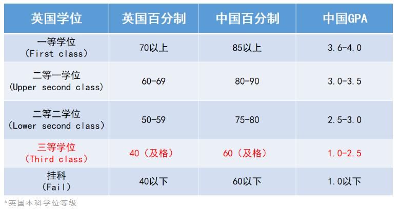 Degree Determination