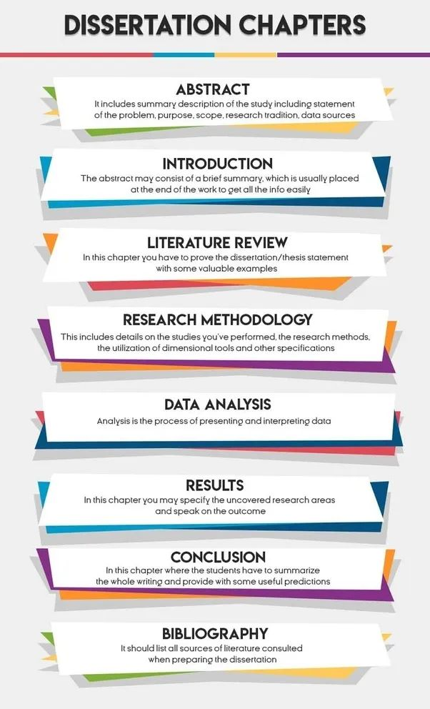 Dissertation Chapters