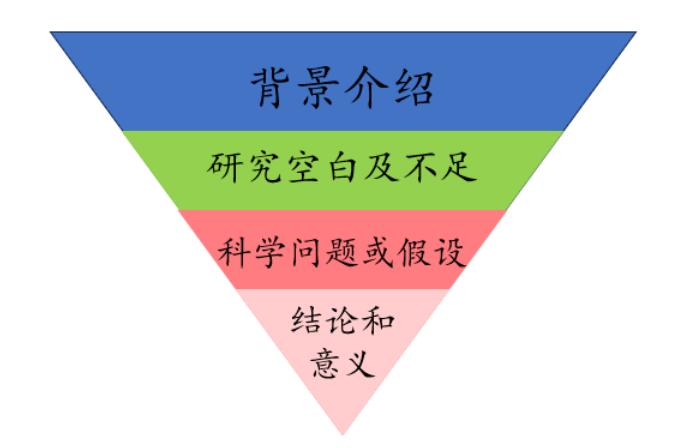 Inverted Pyramid Method
