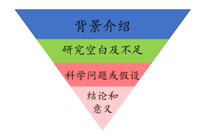 Inverted Pyramid Method