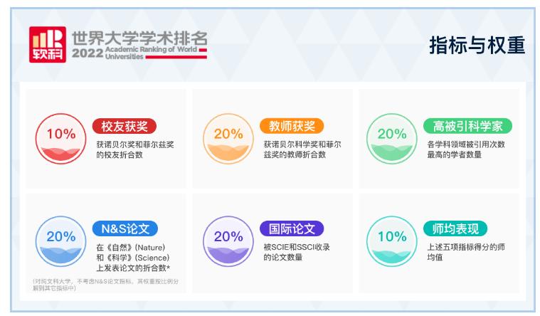 Academic Ranking of World Universities in Soft Science