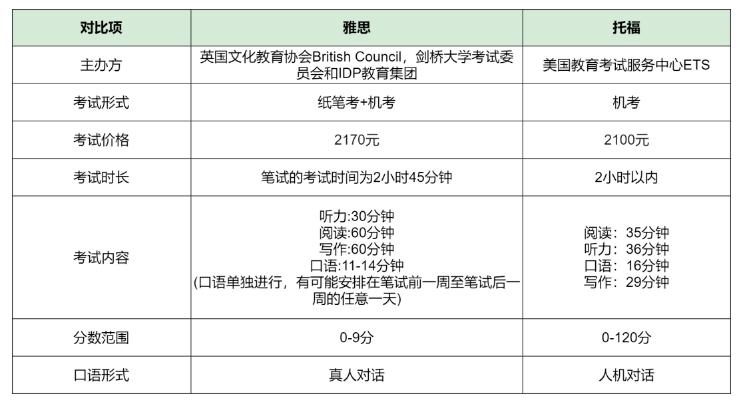 Comparison of basic information between the new TOEFL and IELTS