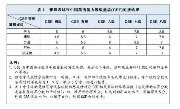 IELTS