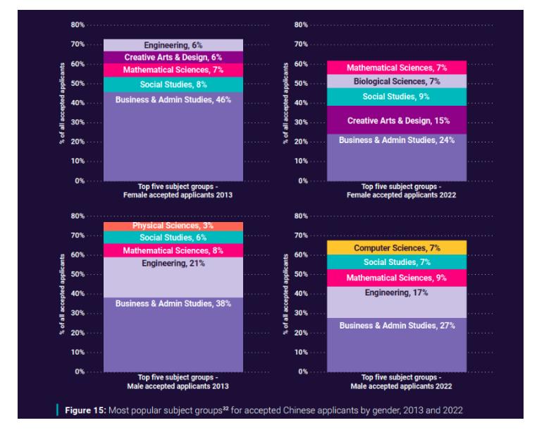 Popular Majors