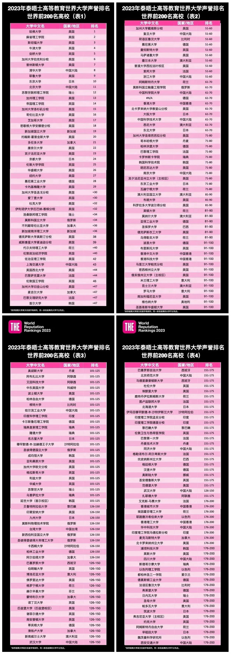 Times Higher Education World University Reputation Rankings 2023