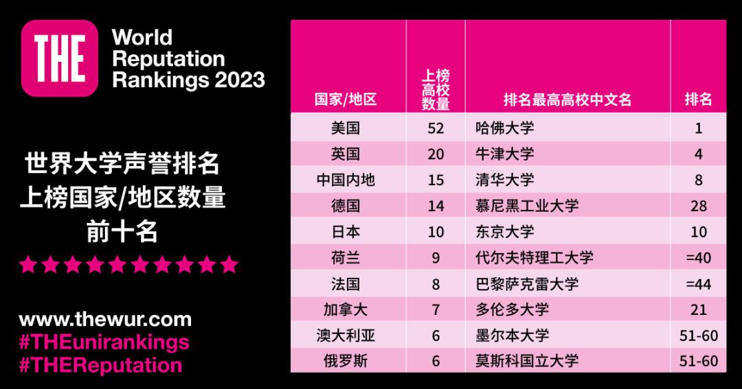 World University Reputation Ranking