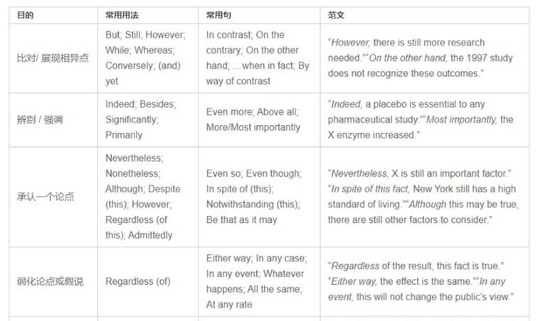 Make Use of Turning Words: Improve Your English Essay Writing Skills