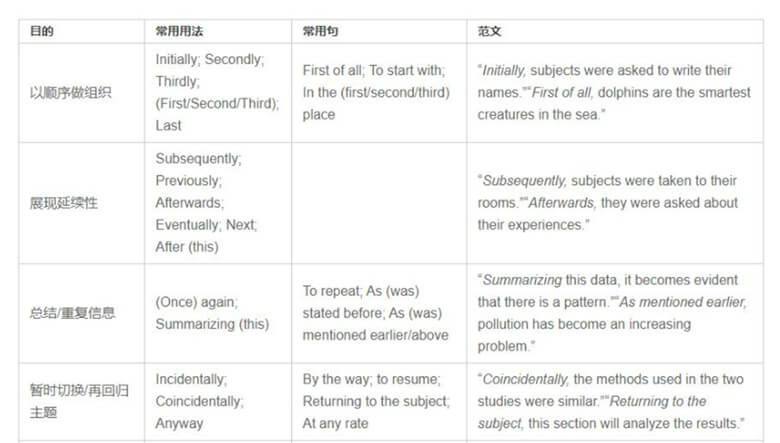 Make Use of Turning Words: Improve Your English Essay Writing Skills