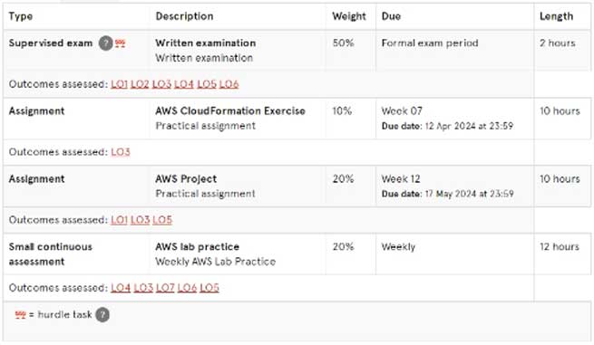 assignments and exam focus of the comp5349 course at the university of sydney 2