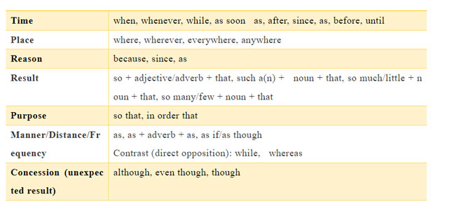 improving the grammatical level of the paper transition from compound sentences to advanced clauses 3