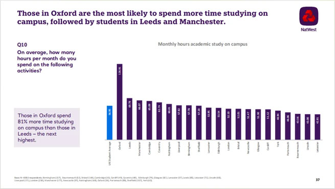 which city is the most cost effective to study in the uk 9