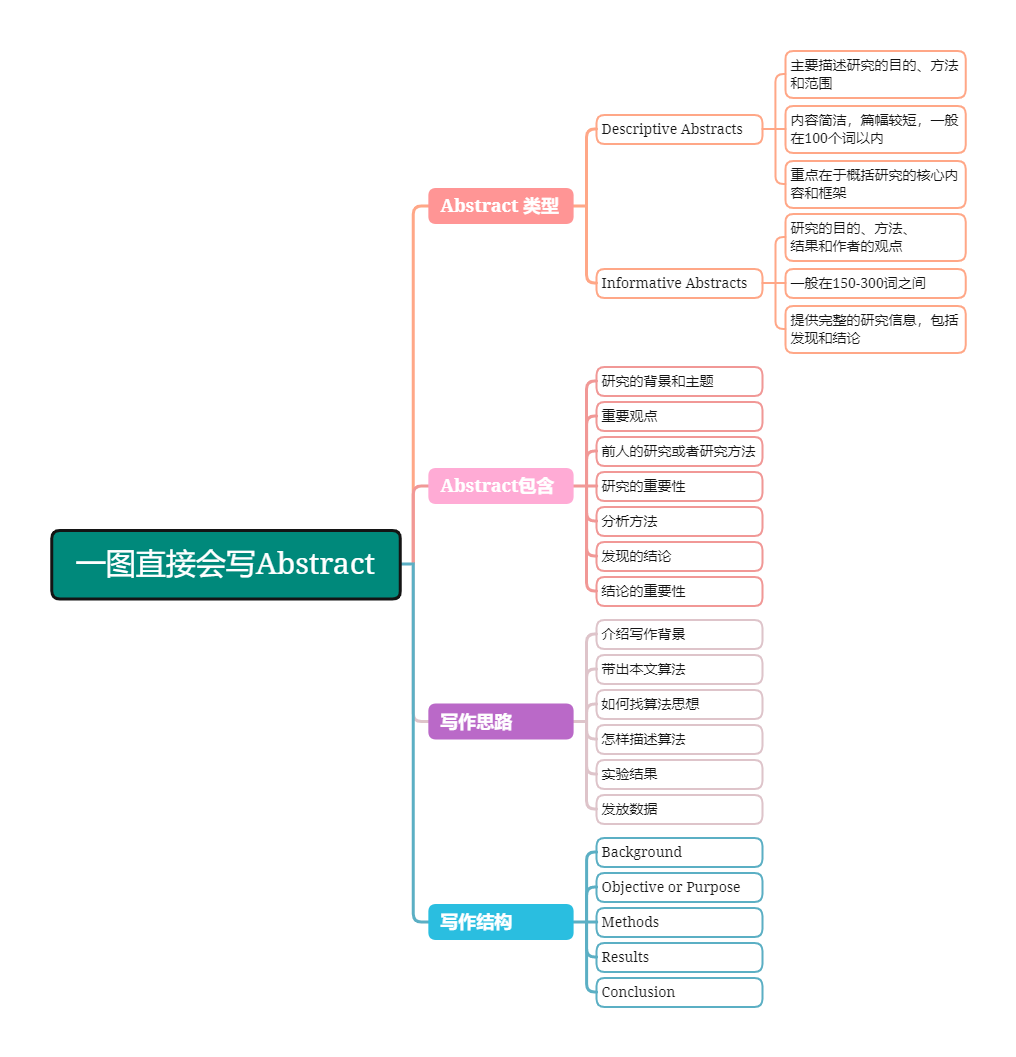 一图直接会写Abstract.png 一图直接会写Abstract.png