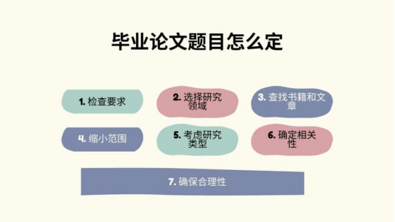 毕业论文如何选题