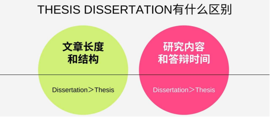 Thesis是什么, 和Dissertation的区别?