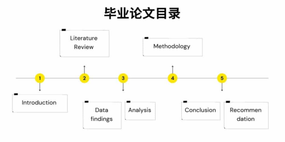什么是毕业论文结构Structure?