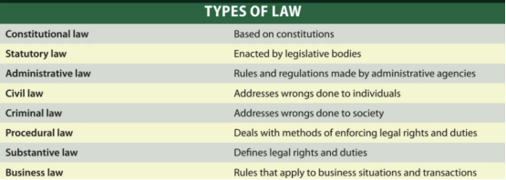Law法律专业常见课程