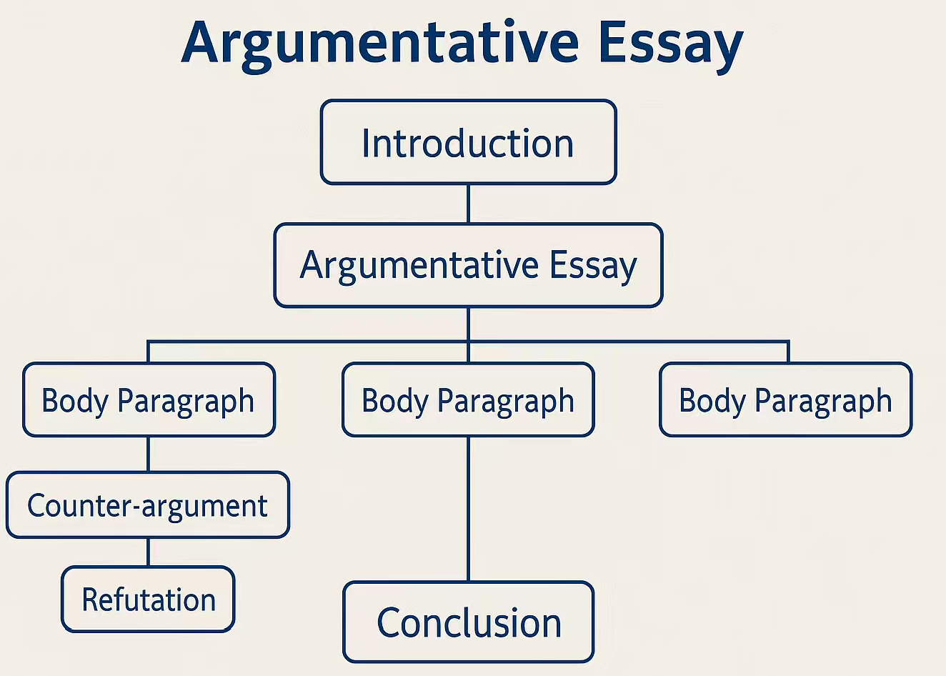 英国 Argumentative Essay 结构树状图:从 Introduction 到 Body 段落、Counter-argument 与 Refutation,再到 Conclusion,展示完整论证结构流程。 英国 Argumentative Essay 结构树状图:从 Introduction 到 Body 段落、Counter-argument 与 Refutation,再到 Conclusion,展示完整论证结构流程。