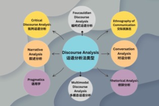 话语分析的主要类型(Types of DiscourseAnalysis)