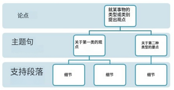 结构