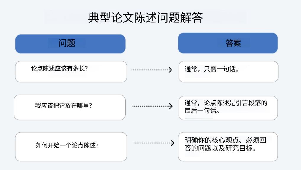 典型的论文陈述问题 典型的论文陈述问题